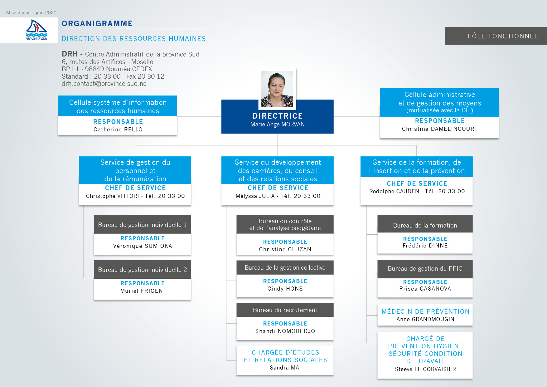 La direction des Ressources Humaines (DRH)
